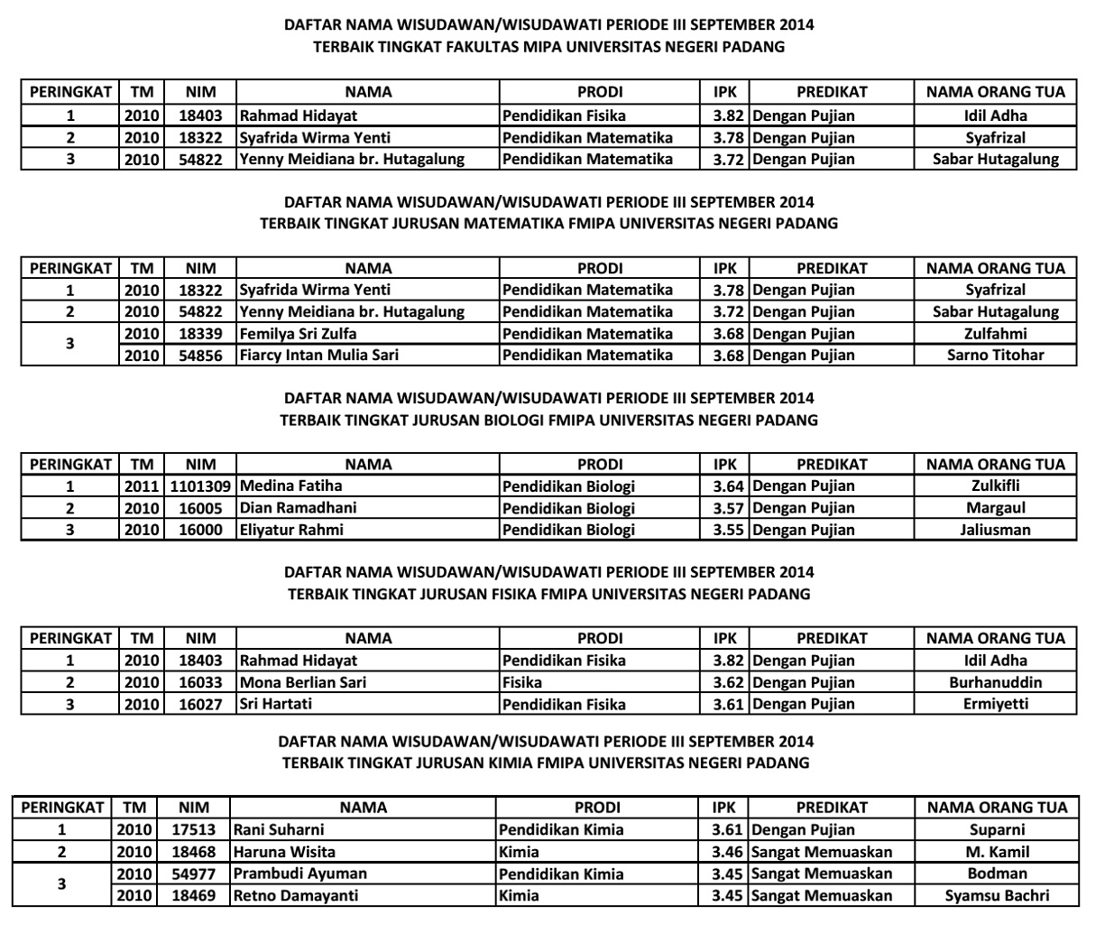 Daftar Pemuncak Wisudawan/ti FMIPA 2014