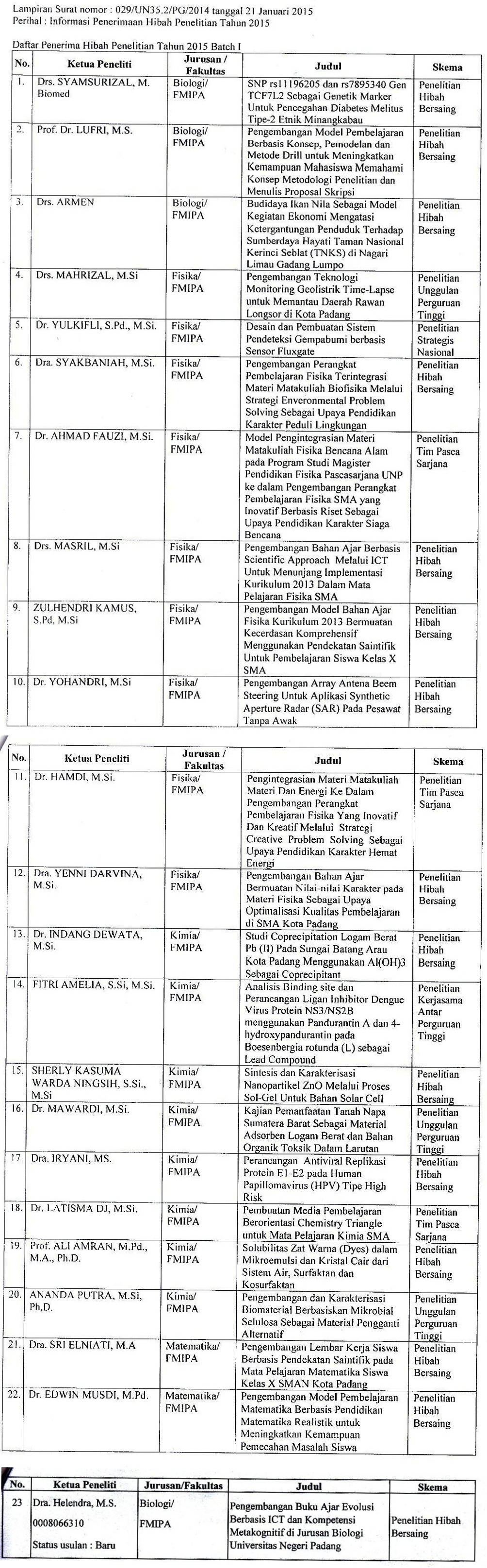 Daftar Penerima Hibah Penelitian Tahun 2015